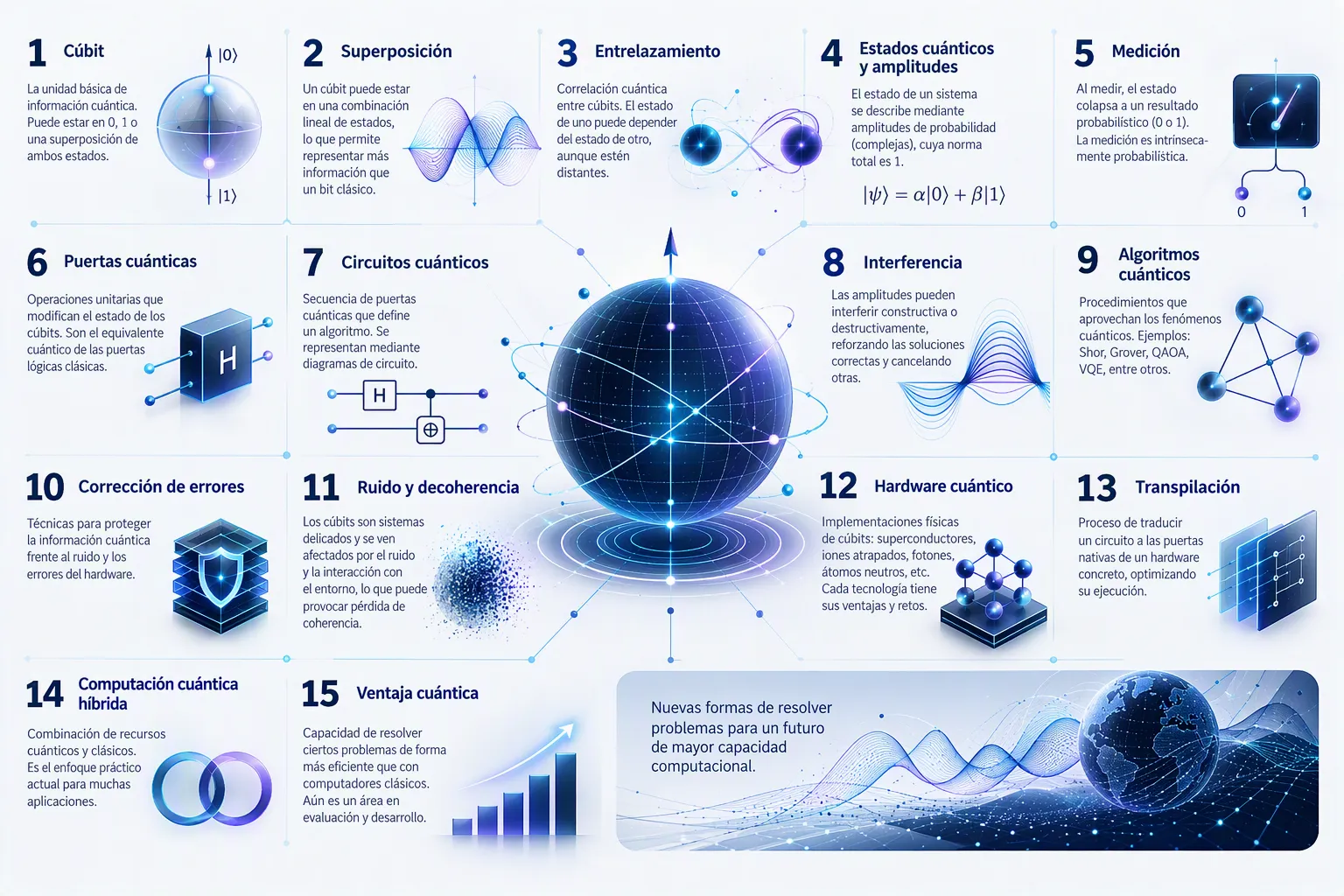 15 conceptos de computación cuántica imprescindibles para desarrolladores
