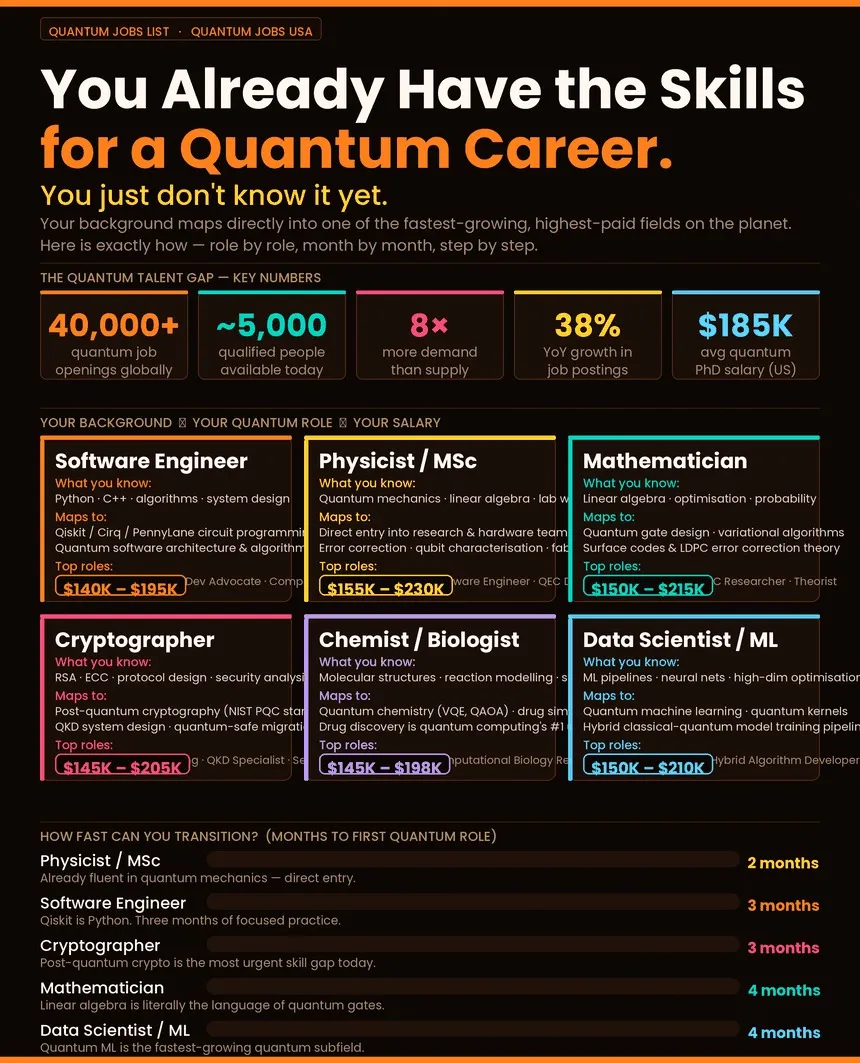 Quantum careers